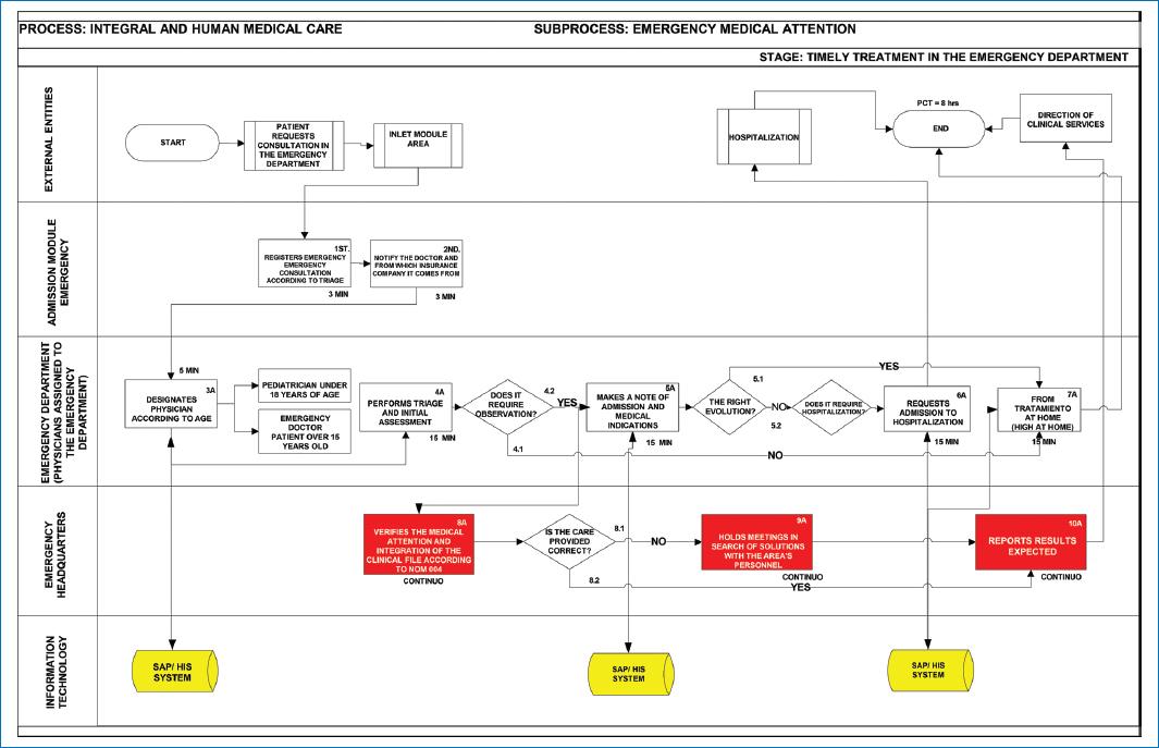 Cross-sectional modeling of emergency processes as an efficiency solution