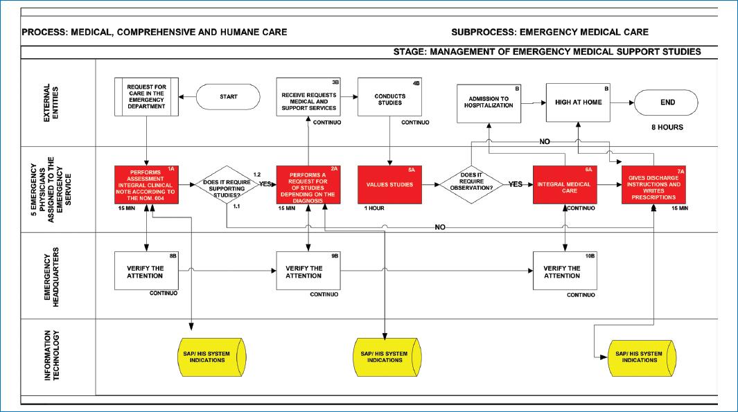 Cross-sectional modeling of emergency processes as an efficiency solution