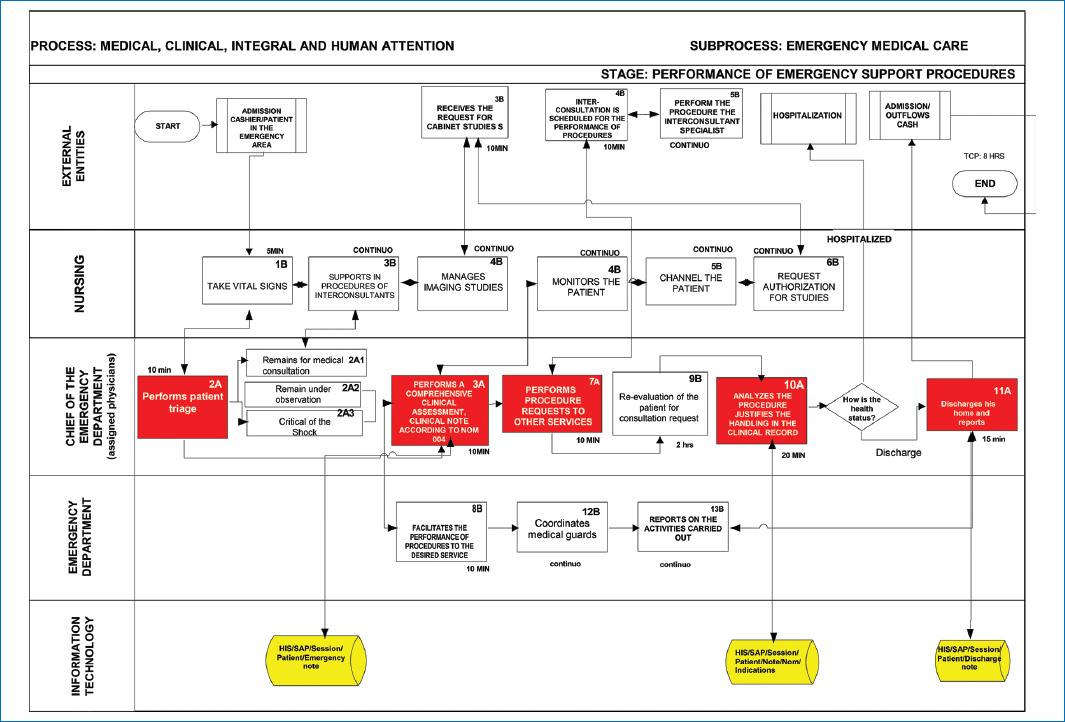 Ncis Key Process Map Cross-sectional modeling of emergency processes as an efficiency solution