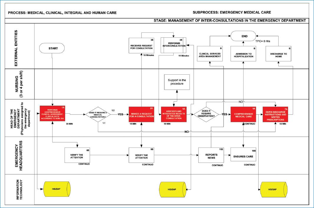 Cross-sectional modeling of emergency processes as an efficiency solution