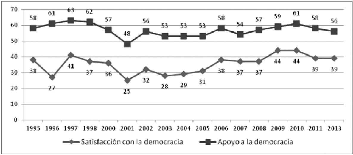 Democracia republicana y confianza en América Latina: la esperanza que no  llega, que no alcanza