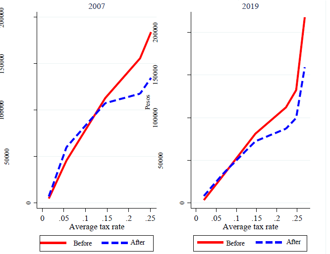 Effect on employment of minimum wages in Mexico