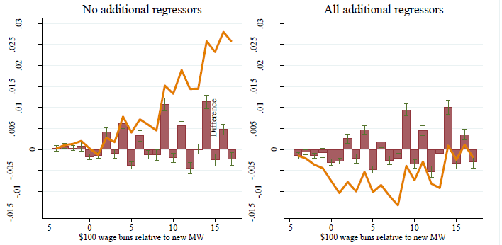 Effect on employment of minimum wages in Mexico