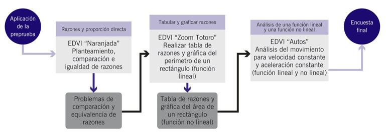 Promover el razonamiento proporcional mediante la tecnología digital