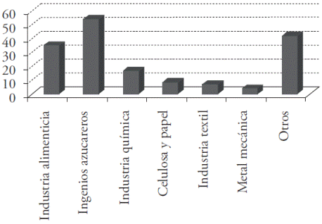 
							Users per type of industry that did not comply with NOM-001-SEMARNAT-1996 in 2000.
						