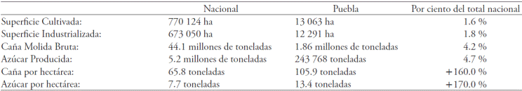 
							México and Puebla: Sugar Cane Production. (Sugar harvest 2010/2011).
						
