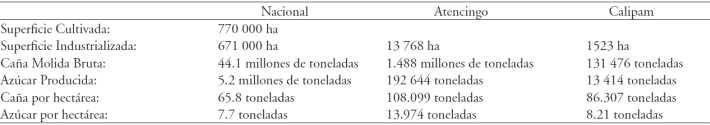 
							Comparative between sugar plants in Puebla, México. (Sugar harvest 2010/2011).
						