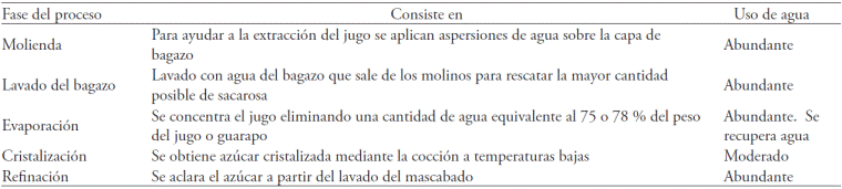 
								Water consumption in the sugar elaboration process.
							