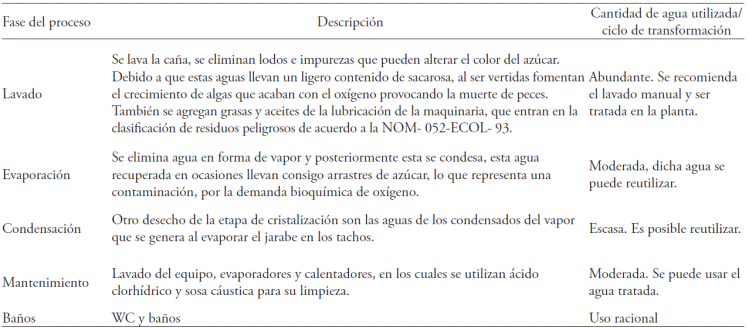
								Main sources of residual water in sugar elaboration.
							