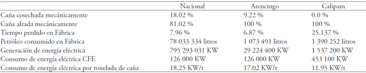 
							Environmental indicators from sugar plants in Puebla, México. (Sugar harvest 2011/2012).
						