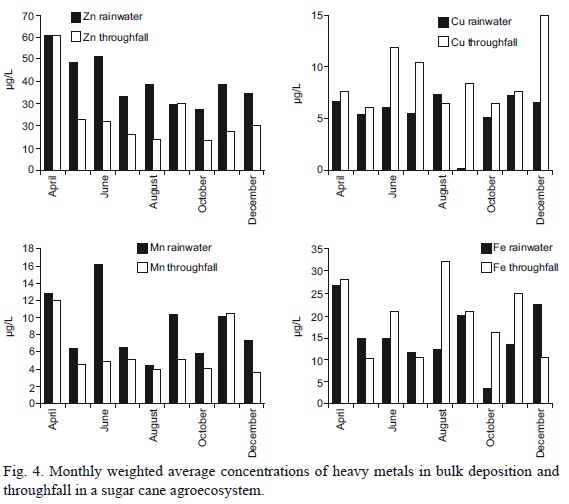 Sugar cane nutrient requirements and the role of atmospheric deposition