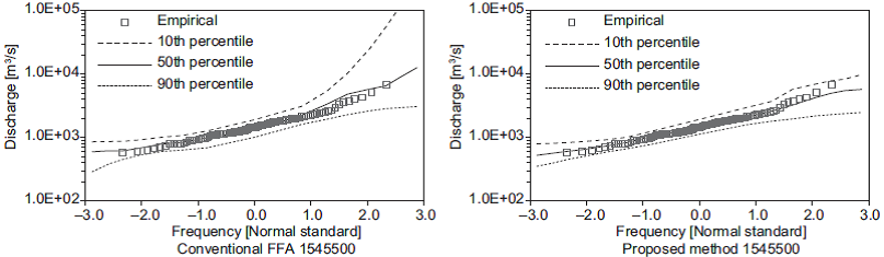 Flood frequency analysis using synthetic samples
