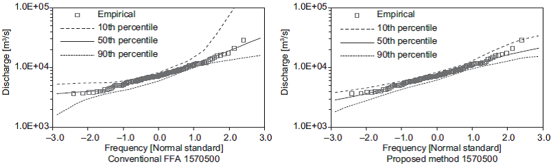 Flood frequency analysis using synthetic samples