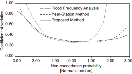 Flood frequency analysis using synthetic samples