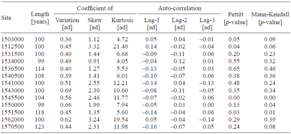 Flood frequency analysis using synthetic samples