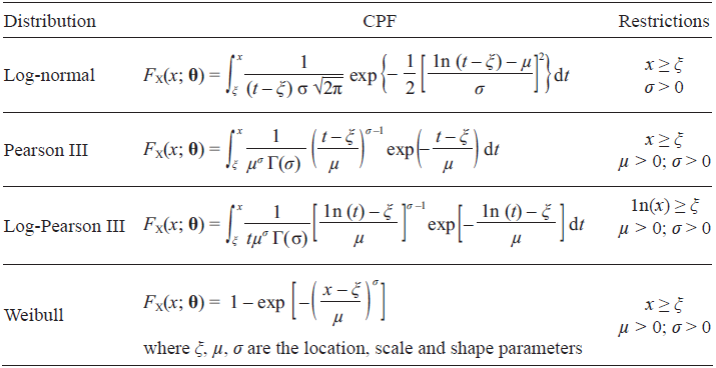 Flood frequency analysis using synthetic samples