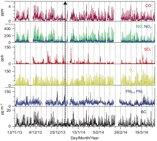 Seasonal changes in the PM 1 chemical composition north of Mexico City