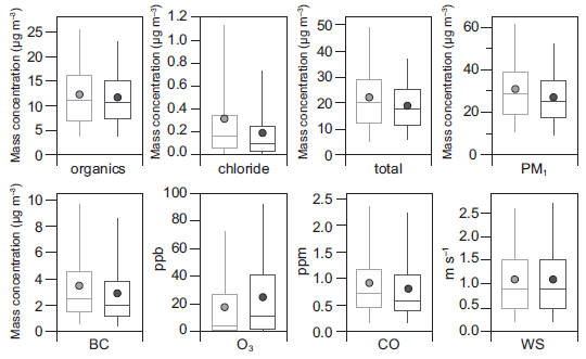 Seasonal changes in the PM 1 chemical composition north of Mexico City