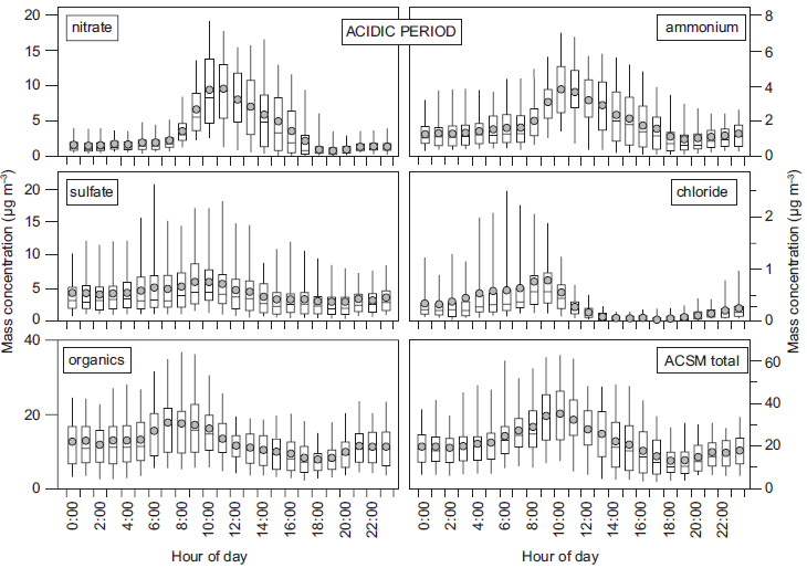 Seasonal changes in the PM 1 chemical composition north of Mexico City