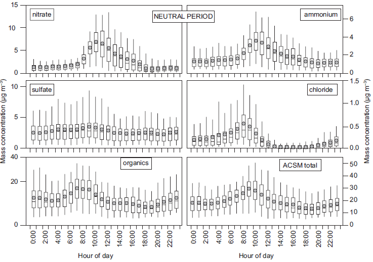Seasonal changes in the PM 1 chemical composition north of Mexico City