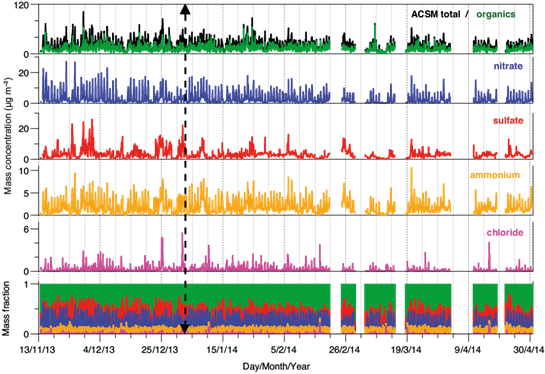 Seasonal changes in the PM 1 chemical composition north of Mexico City