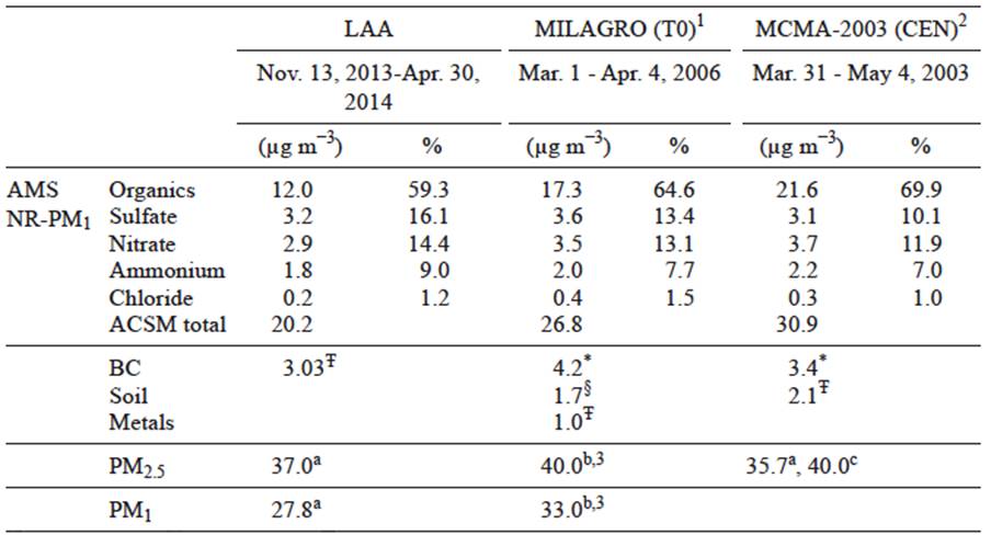 Seasonal changes in the PM 1 chemical composition north of Mexico City