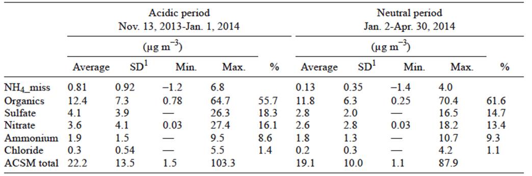 Seasonal changes in the PM 1 chemical composition north of Mexico City