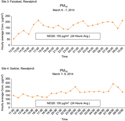 State of air quality in twin cities of Pakistan: Islamabad and Rawalpindi