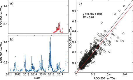 Long-term measurements of aerosol optical properties and radiative ...