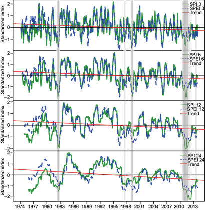Analysis of meteorological droughts in the Sonora river basin, Mexico