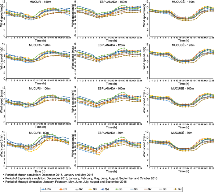Performance evaluation of the WRF model in a tropical region: Wind ...