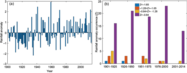 Time series trend analysis of rainfall and temperature over Kolkata and ...