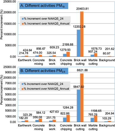 
							Percent increment of average particulate concentrations for different construction activities over the NAAQS (CPCB). (NAAQS: National Ambient Air Quality Standards; CPCB: Central Pollution Control Board.)
						