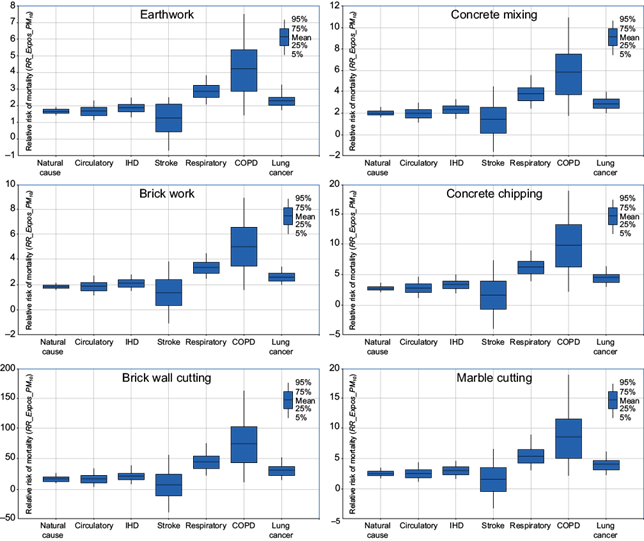 
							Results of the Monte Carlo Simulation (MCS) in assessing mortality risks of exposed construction workers (RR_Expos_PM
 
 10
 ) to high PM10 concentrations.
						