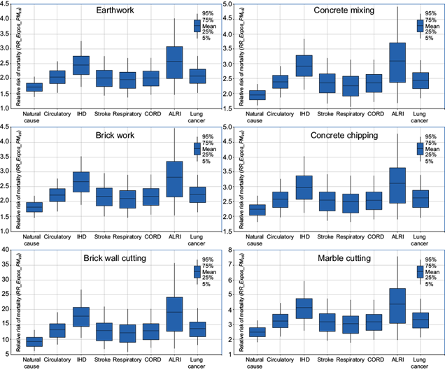 
							Results of the Monte Carlo Simulation (MCS) in assessing mortality risks of construction workers exposed (RR_Expos_PM
 
 2.5
 ) to high PM2.5 concentrations.
						