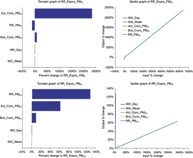 
								Sensitivity of mortality risks of exposed construction workers (RR_Expos_PM10 and RR_Expos_PM
 
 2.5
 ) on different influencing variables.
							
