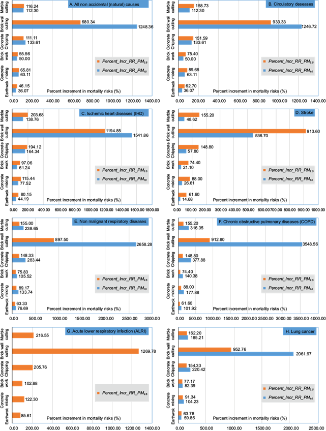 
							Percent increment in all-cause and cause-specific mortality risks (relative risks) of construction workers compared to Kolkata City residents exposed to high PM10 and PM2.5 concentrations.
						