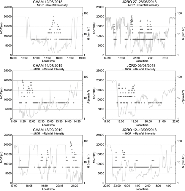 
							Estimates of meteorological optical range (MOR, grey lines) and rainfall intensity collected during six rainfall events in two sites in Mexico. The temporal resolution is 1 min.
						