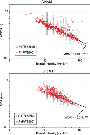 
							Plots of meteorological optical range (MOR) data (km−1) from PWS100 versus rainfall intensity (R > 10 mm h−1) estimates with the rain gauge at 1-min rain intervals gathered at each site. The diagrams also display the MOR estimates using the extinction coefficient from raindrop size distribution (DSD) outcomes (open red diamonds). Each point corresponds to a sampling period during which at least 100 raindrops were detected by the PWS100.
						