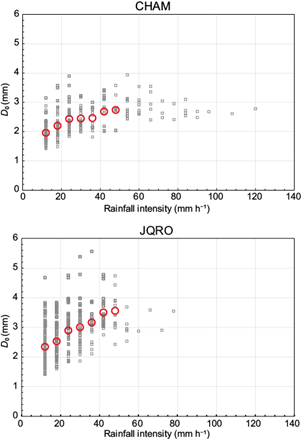 
							Plots of D
 
 0
 outcomes calculated from disdrometer vs. rain gauge R estimates for the Chamela (CHAM) and Juriquilla (JQRO) sampling platforms. Red circles indicate the statistically significant D
 
 0
 averages for the rain gauge R categories. (D
 
 0
 : median volume diameter; R: rainfall rate.)
						