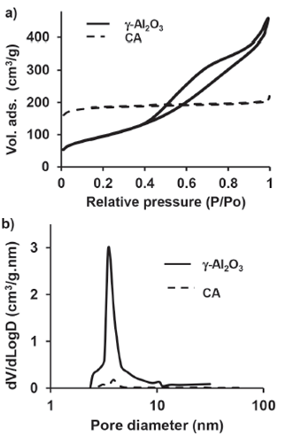 Synthesis and characterization of gamma alumina and compared with an ...