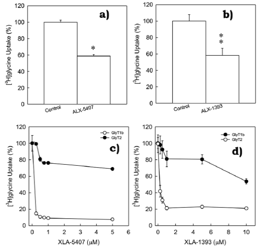 Endogenous expression of the glycine transporter 2 in C6 glioma cells ...