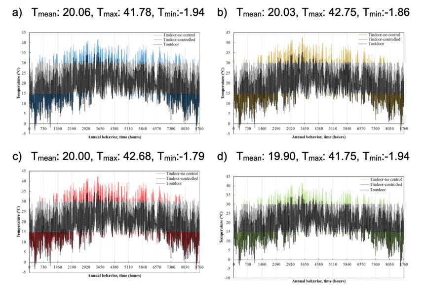 Analysis of a greenhouse thermal performance using dynamic simulations