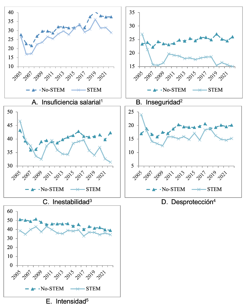 Análisis de la precariedad laboral de los jóvenes universitarios según ...