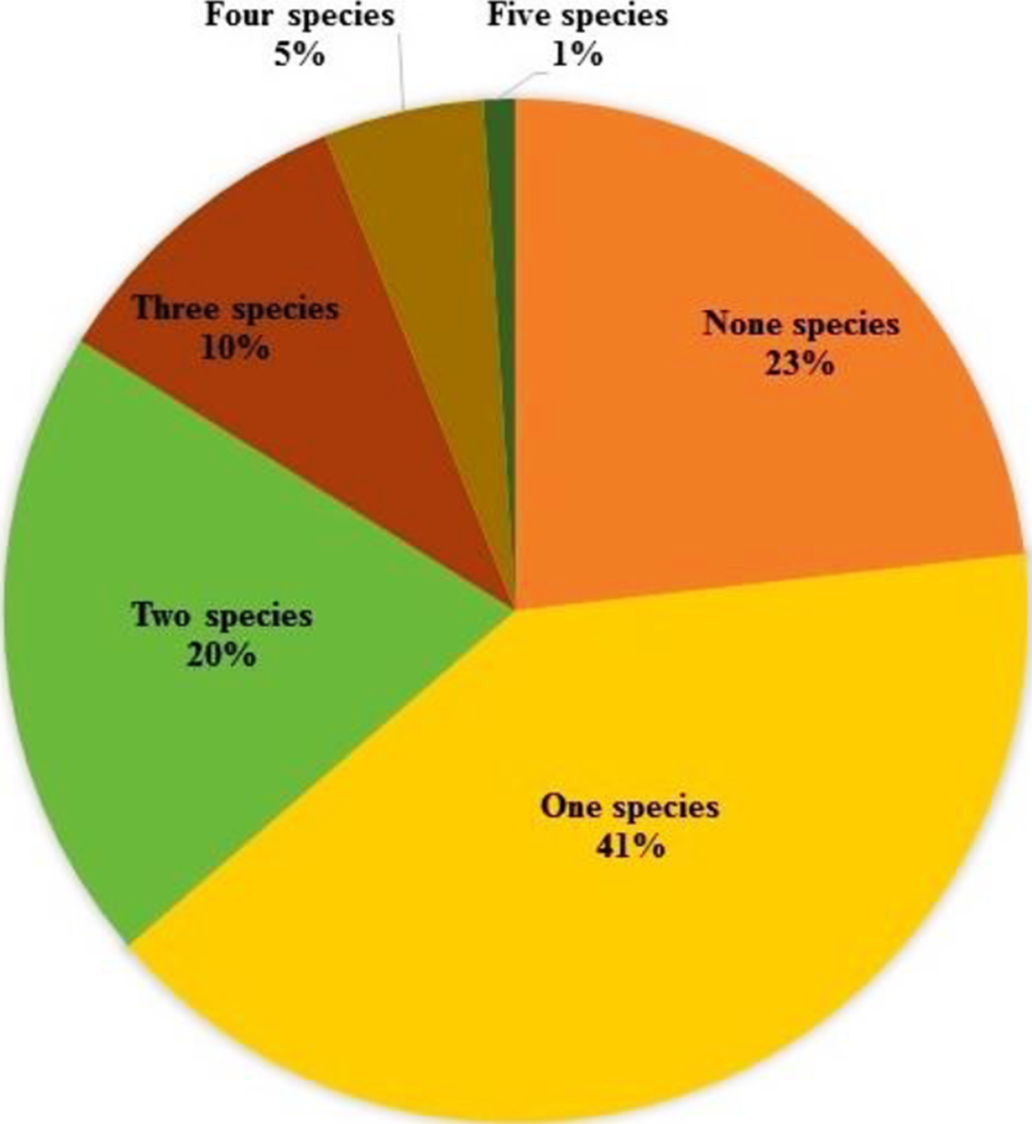 Endangered Species Pie Chart