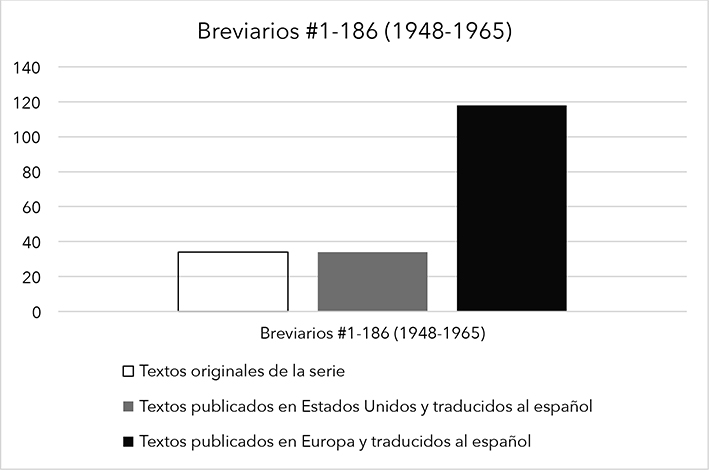 
						Breviarios #1-186 (1948-4965)
					