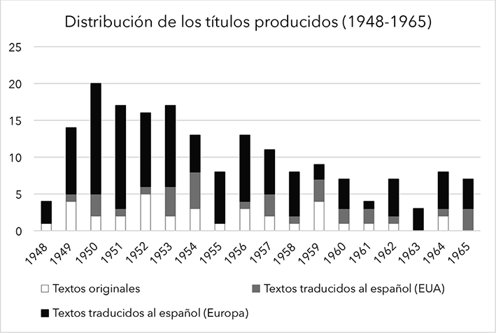 
						Distribución de los títulos producidos (1948-4965)
					