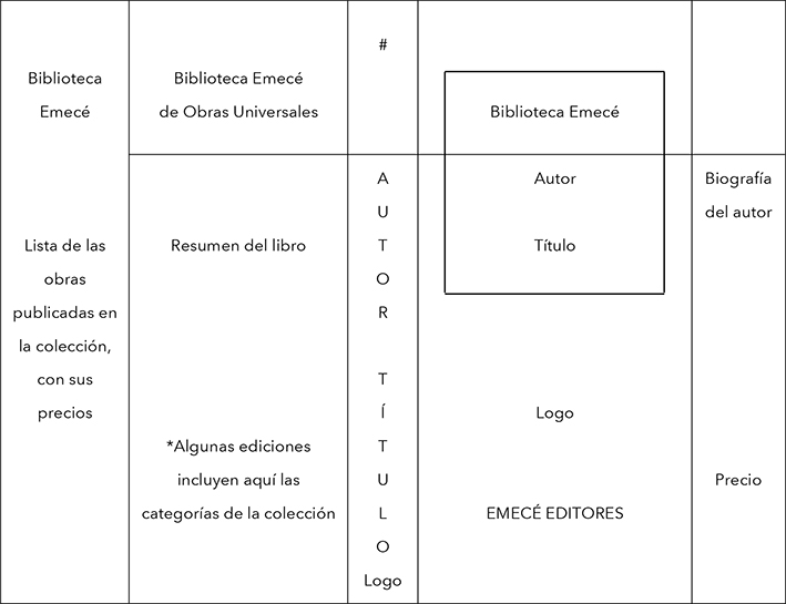 
						Esquema general de las cubiertas de la Biblioteca Emecé.
					