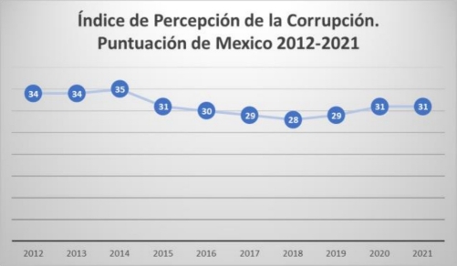 Balance del modelo de combate a la corrupción en México