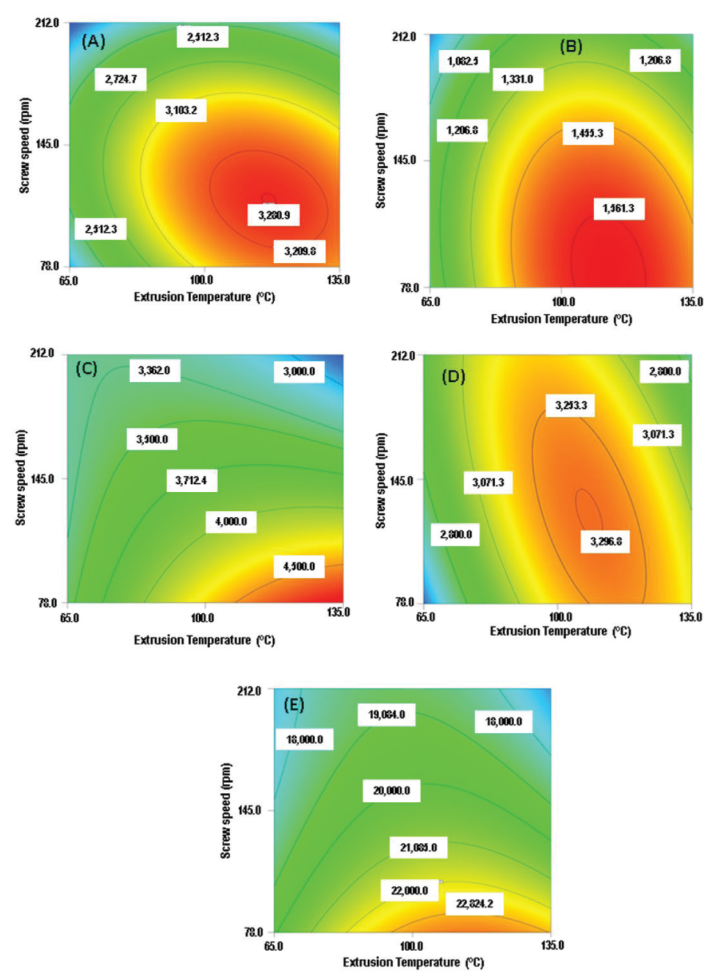 Optimization of lipophilic compounds in tortillas from native pigmented